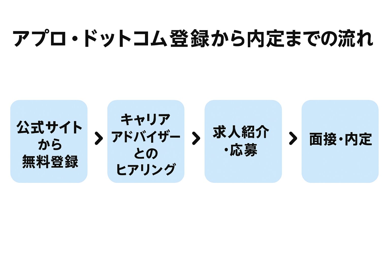 アプロ・ドットコム登録から内定までの流れ